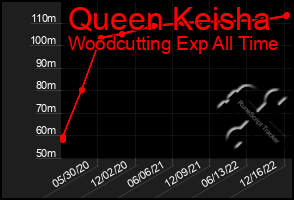 Total Graph of Queen Keisha