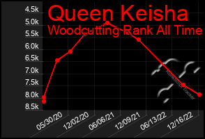 Total Graph of Queen Keisha