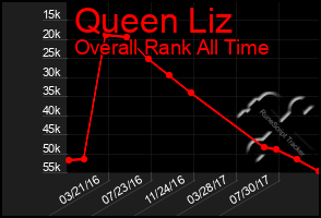 Total Graph of Queen Liz
