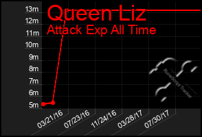 Total Graph of Queen Liz