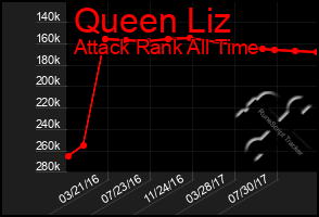 Total Graph of Queen Liz