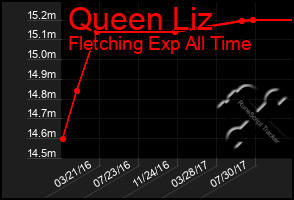 Total Graph of Queen Liz