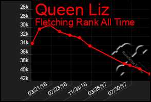 Total Graph of Queen Liz