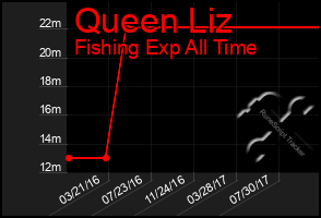 Total Graph of Queen Liz
