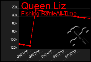 Total Graph of Queen Liz
