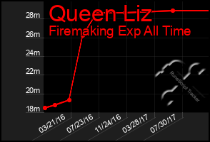 Total Graph of Queen Liz