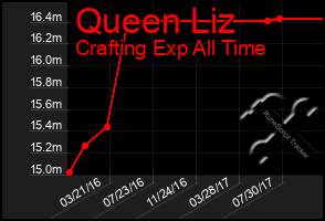 Total Graph of Queen Liz