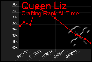 Total Graph of Queen Liz