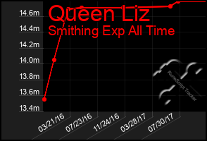 Total Graph of Queen Liz