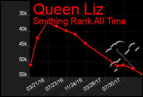 Total Graph of Queen Liz