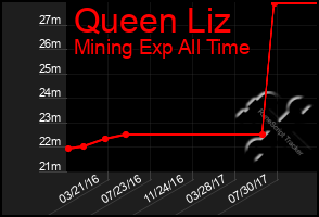 Total Graph of Queen Liz