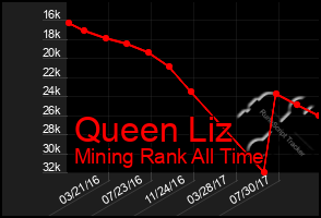 Total Graph of Queen Liz