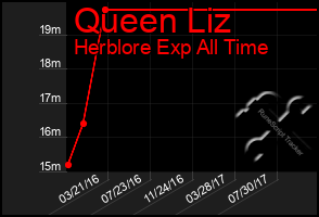 Total Graph of Queen Liz