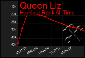 Total Graph of Queen Liz