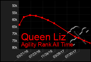 Total Graph of Queen Liz