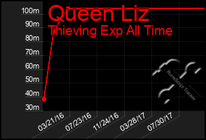 Total Graph of Queen Liz
