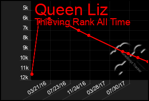 Total Graph of Queen Liz
