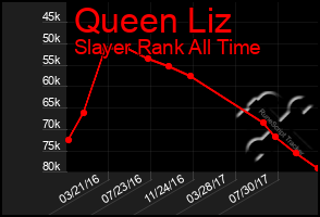 Total Graph of Queen Liz