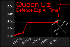 Total Graph of Queen Liz