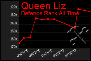 Total Graph of Queen Liz