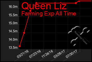 Total Graph of Queen Liz