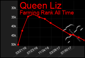 Total Graph of Queen Liz
