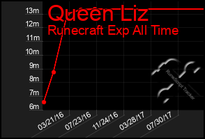 Total Graph of Queen Liz