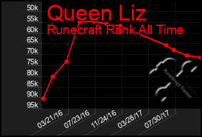 Total Graph of Queen Liz