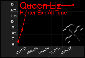 Total Graph of Queen Liz