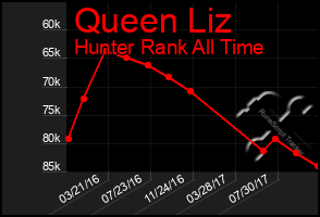 Total Graph of Queen Liz