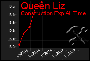 Total Graph of Queen Liz