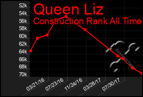 Total Graph of Queen Liz