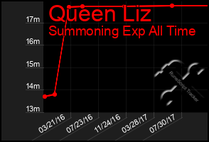 Total Graph of Queen Liz