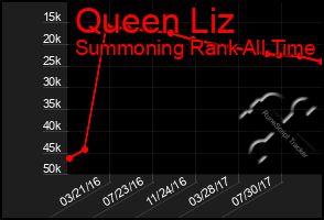 Total Graph of Queen Liz
