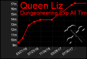 Total Graph of Queen Liz