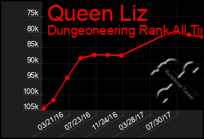 Total Graph of Queen Liz