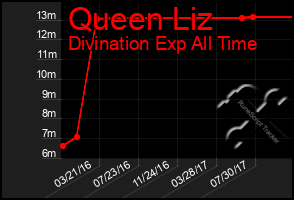 Total Graph of Queen Liz