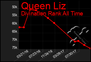 Total Graph of Queen Liz