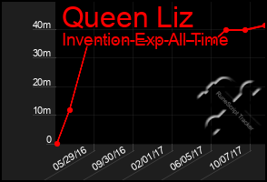 Total Graph of Queen Liz