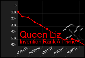 Total Graph of Queen Liz