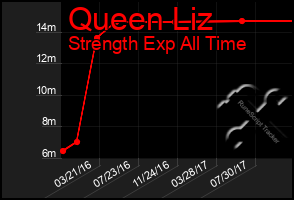 Total Graph of Queen Liz