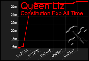 Total Graph of Queen Liz