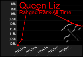 Total Graph of Queen Liz