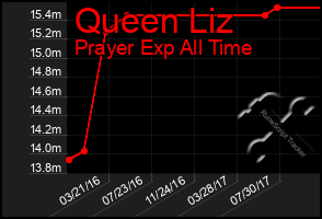 Total Graph of Queen Liz