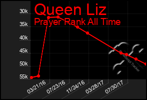 Total Graph of Queen Liz