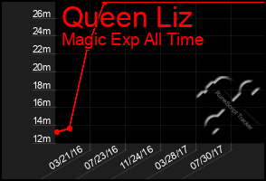 Total Graph of Queen Liz