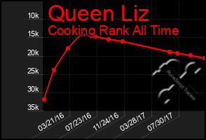 Total Graph of Queen Liz