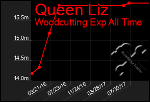 Total Graph of Queen Liz