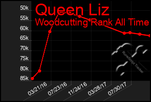 Total Graph of Queen Liz