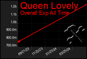 Total Graph of Queen Lovely